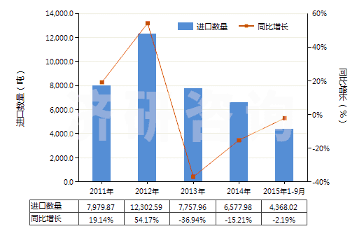 2011-2015年9月中國(guó)非耐火涂面制劑（涂門面、內(nèi)墻、地板、天花板等用）(HS32149000)進(jìn)口量及增速統(tǒng)計(jì)